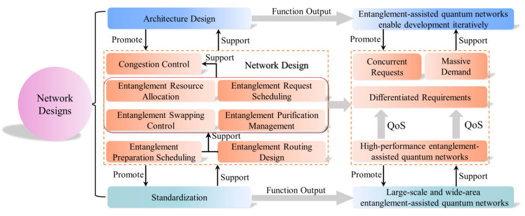 纠缠辅助的量子网络：原理、技术、发展与挑战