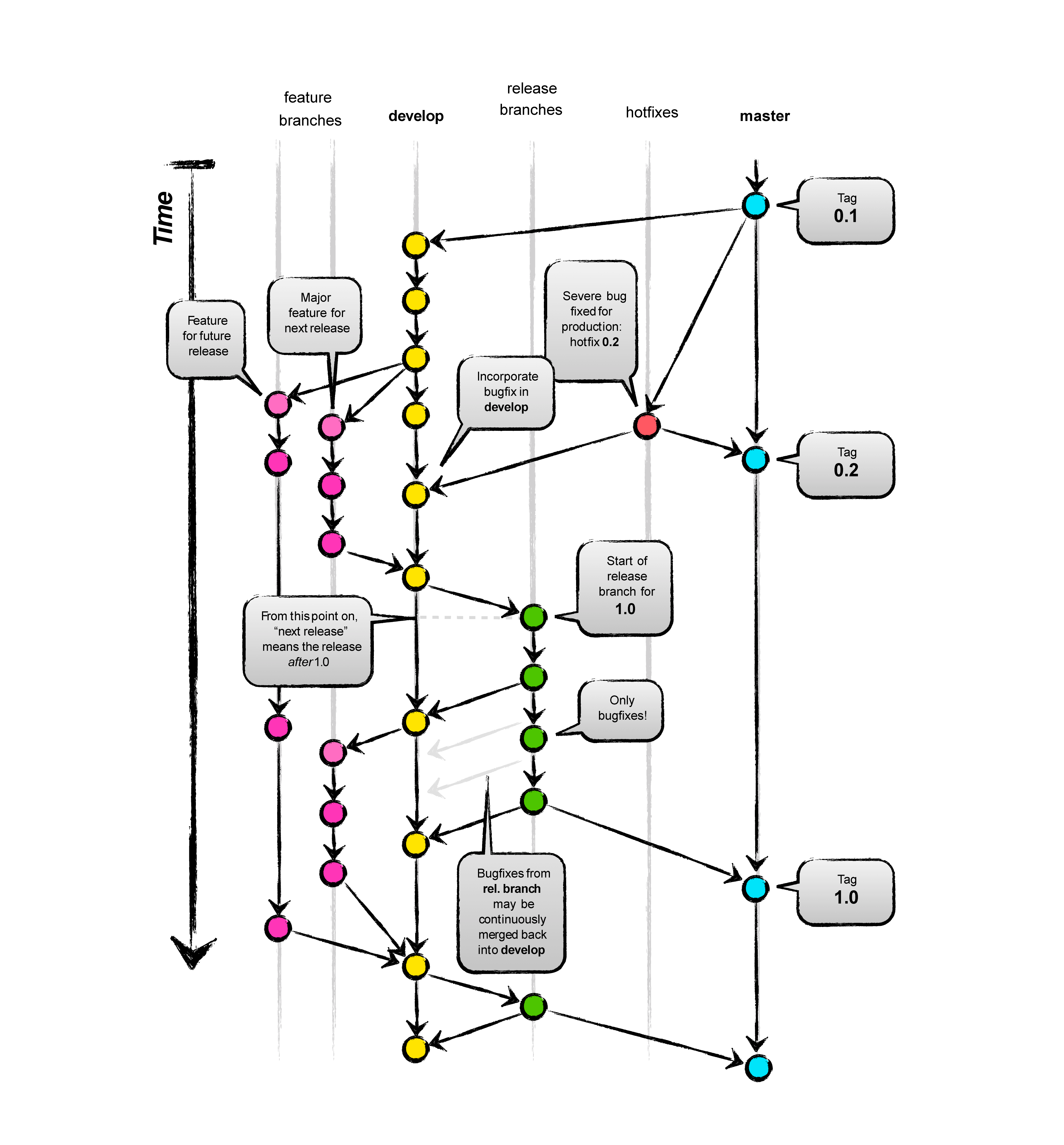 Gitflow：一种依据 Git 构建的分支管理工作流程模式