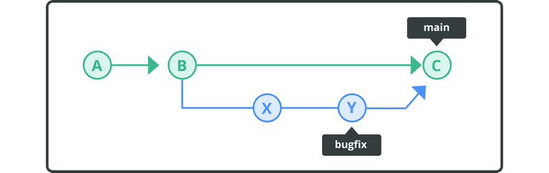 Non fast-forward merge