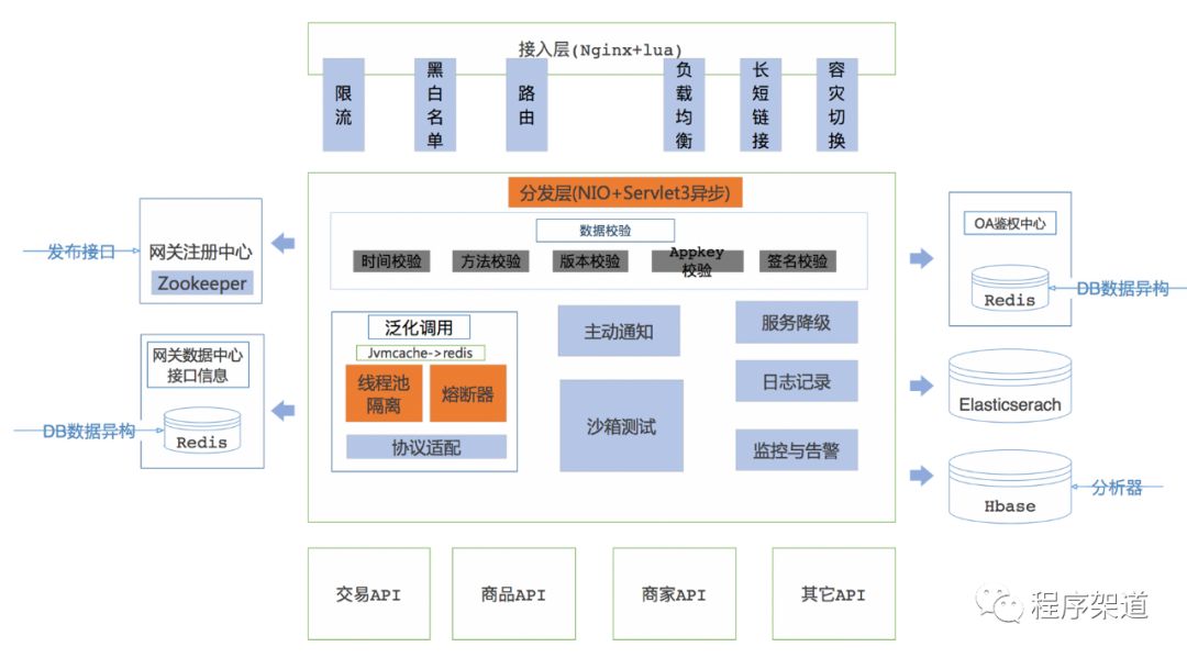 京东架构师王新栋超大型开放平台的技术架构与建设实践