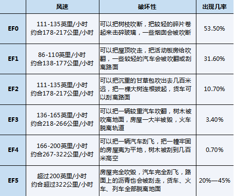 根据藤田级数,龙卷风被分为0-5级,随着等级的不断升高,破坏性也更大.