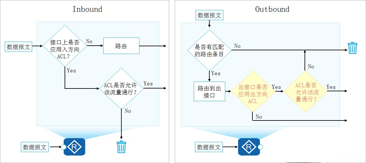 ACL原理及配置