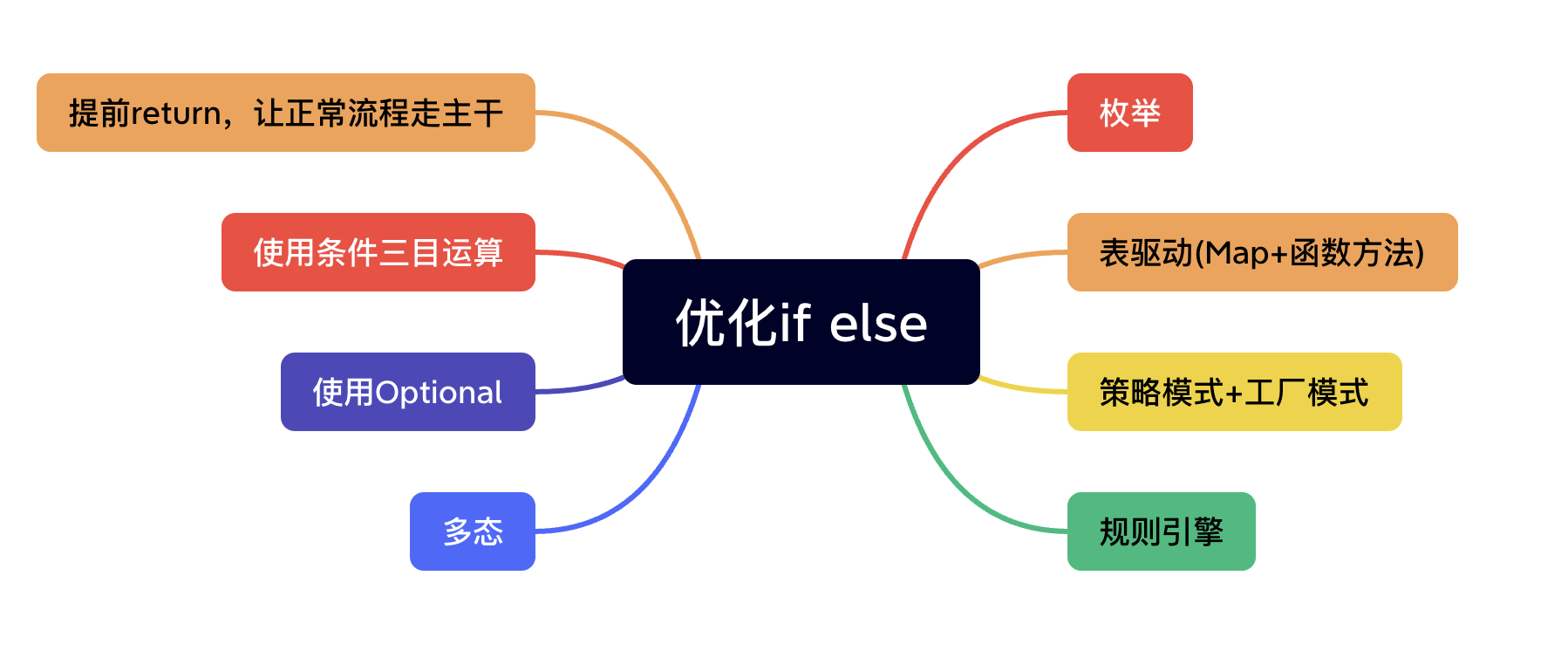 公司新来的同事给出了if-else优化的8种方案