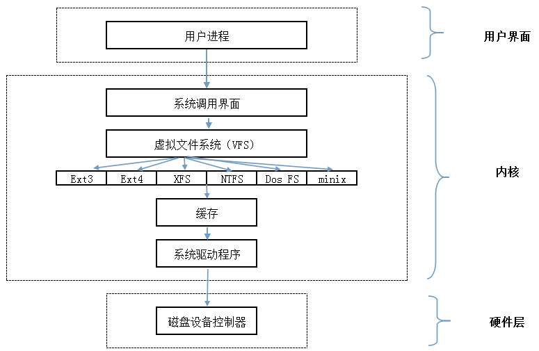 第6章 存储结构与磁盘划分。第6章 存储结构与磁盘划分。