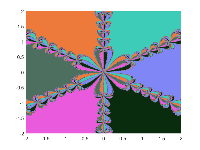 matlab非线性可视化引2牛顿迭代分形