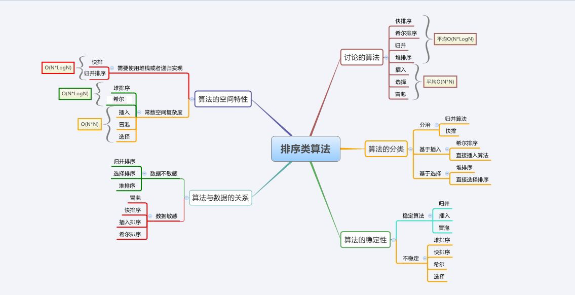 常见的八种排序算法