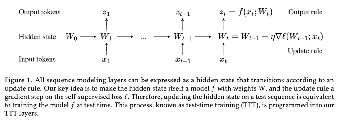 彻底改变语言模型：全新架构TTT超越Transformer，ML模型代替RNN隐藏状态_语言模型_03