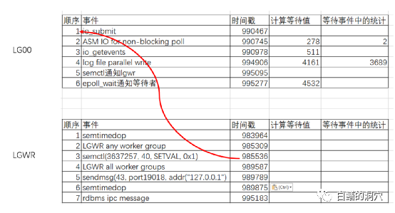 以Lgwr Worker为例,基于Strace 分析 Oracle 数据库行为的方法