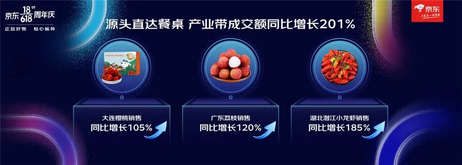 京东618累计下单金额超3056亿，生鲜农产带升级正在提速