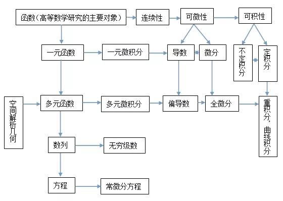 C语言定积分的基本思想 一文带你了解微积分学的知识结构 廖家乐的博客 Csdn博客