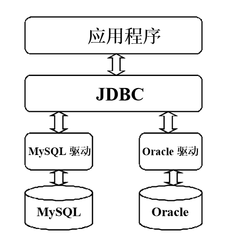 Javaweb08-JDBC数据库连接技术