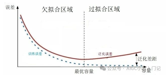 深度学习调参大法