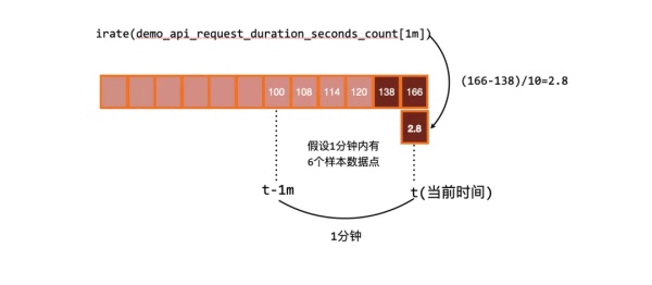 Rate 函数在PromQL 查询中的使用Rate 函数在PromQL 查询中的使用