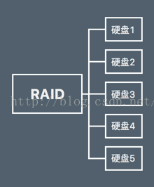 java寫入磁盤陣列什麼是raidraid有什麼用raid原理