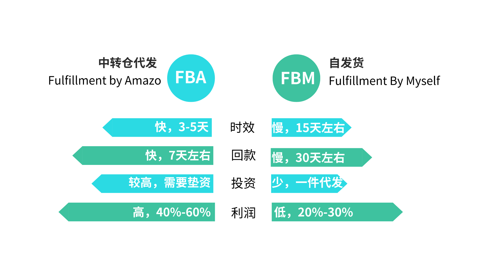 優樂鳥跨境電商fba和fbm的優缺點解析_fbm優點缺點_qq_43140367的博客