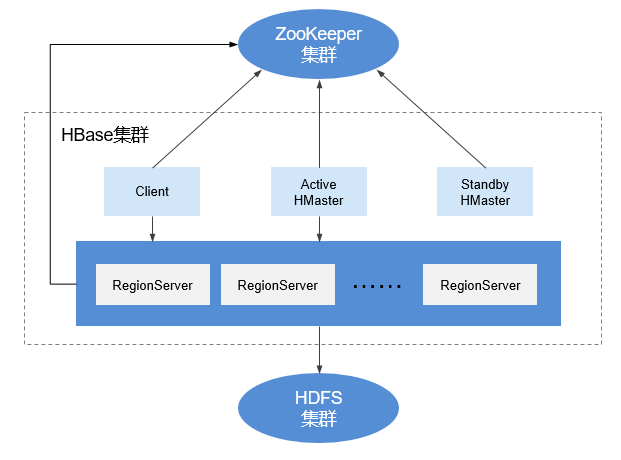 【<span style='color:red;'>基础</span><span style='color:red;'>知识</span>】大数据组件HBase<span style='color:red;'>简述</span>