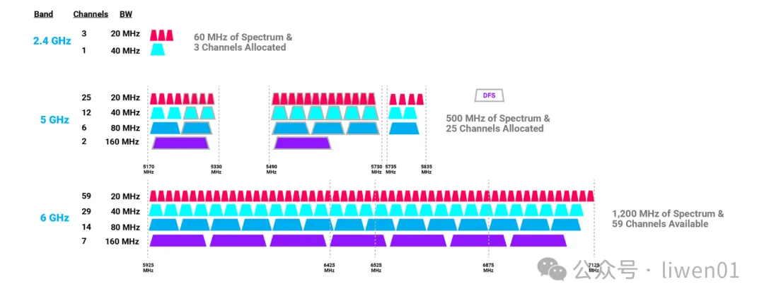 WiFi基础(二)：最新WiFi信道、无线OSI模型与802.11b/g/n