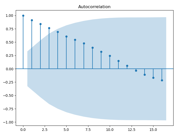 Figure 8. Autocorrelation graph of yarn production