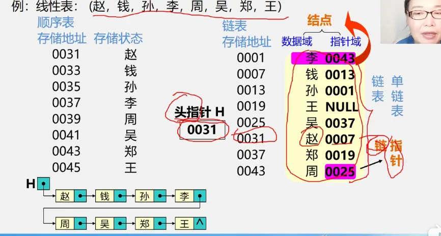 数据结构(八)——<span style='color:red;'>初</span><span style='color:red;'>识</span>单<span style='color:red;'>链</span>表