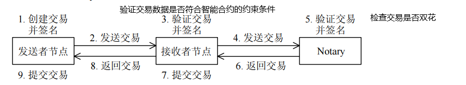 Corda交易流程