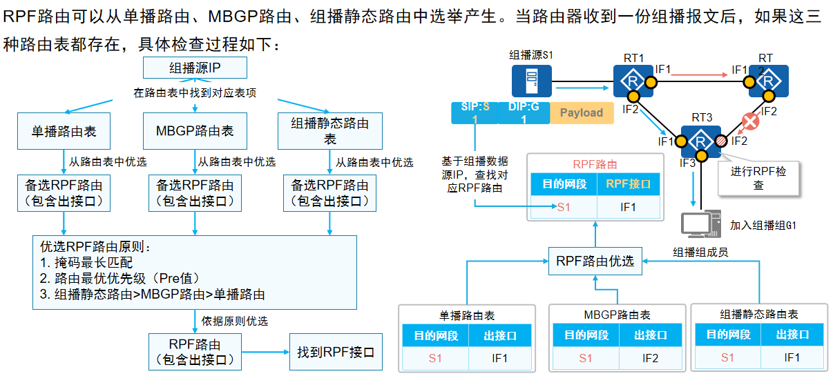 RPF路由选举规则