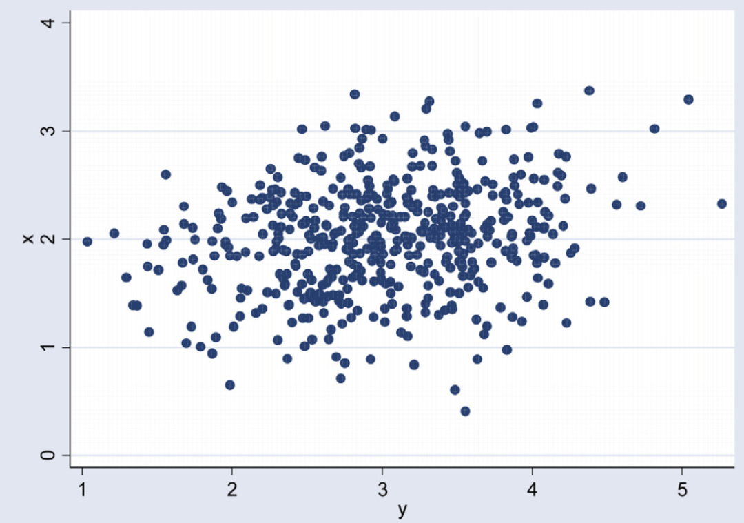 这篇被引用近4k次的论文教你如何正确的理解和使用相关系数