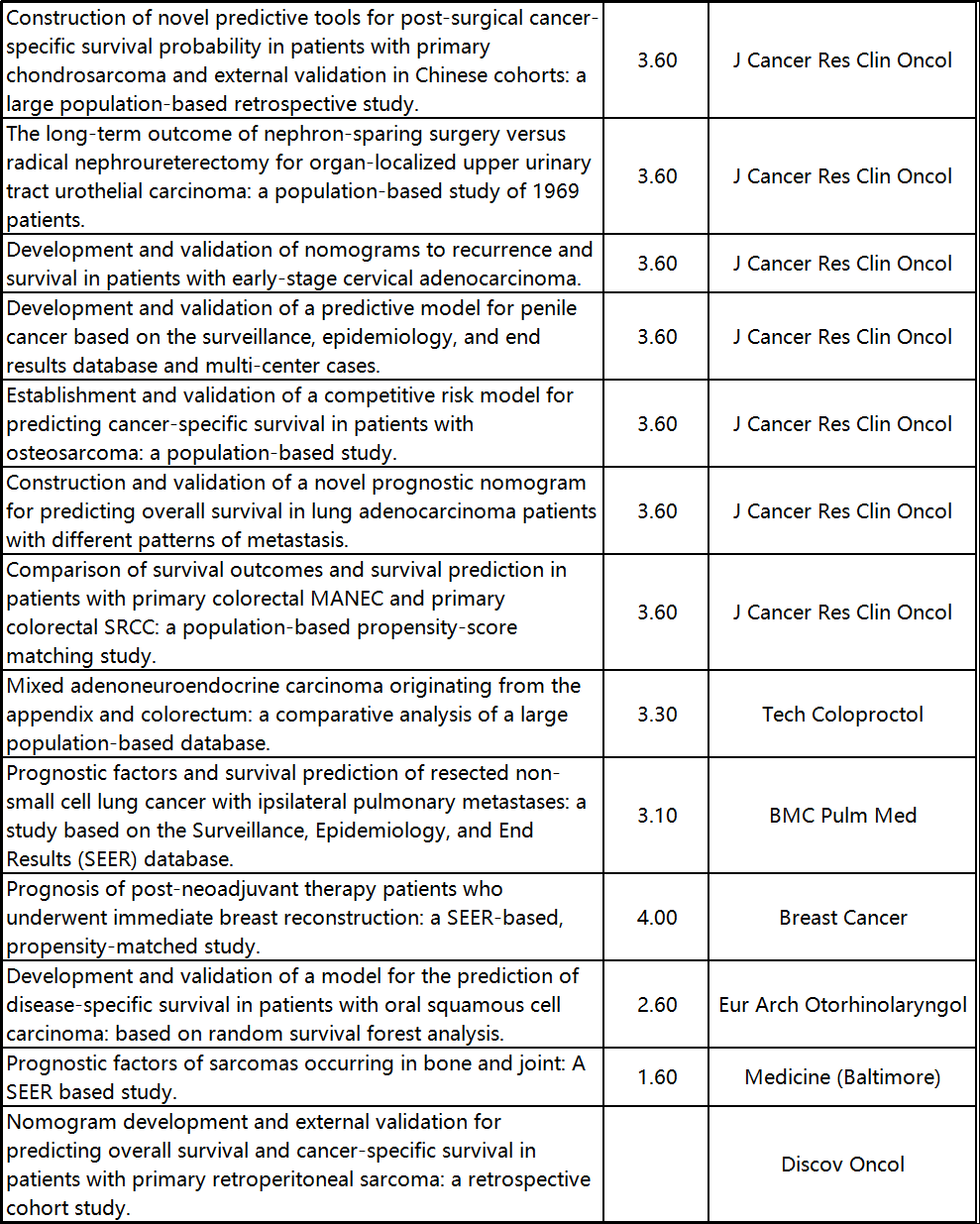 一周65多篇文章，SEER的热度又回来了|SEER数据库周报（11.2）