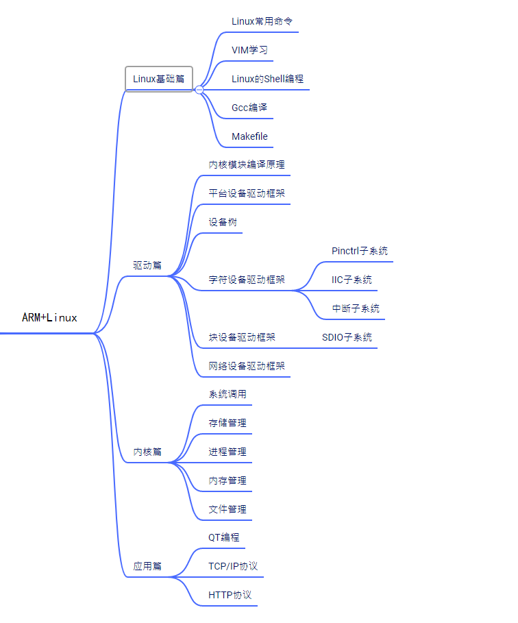 【毕业季|进击的技术er】作为一名职场人，精心总结的嵌入式学习路线图