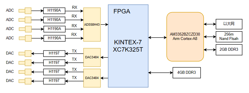 产品中心｜高效能双处理器Xilinx FPGA 4通道射频收发板卡