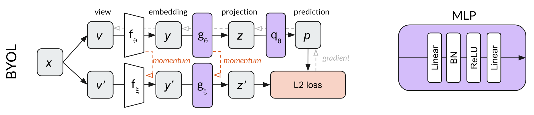 BYOL architecture