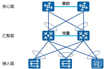 企业网络两层和三层架构部署有何差异