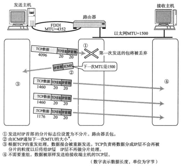 路径MTU发现的机制（TCP的情况下）.png
