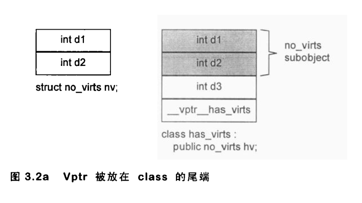 Vptr放在尾端