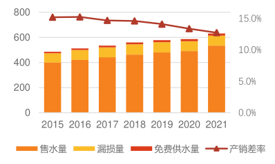 浅谈供水产销差率与漏损控制的分析