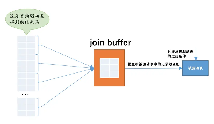 mysql - 多表访问