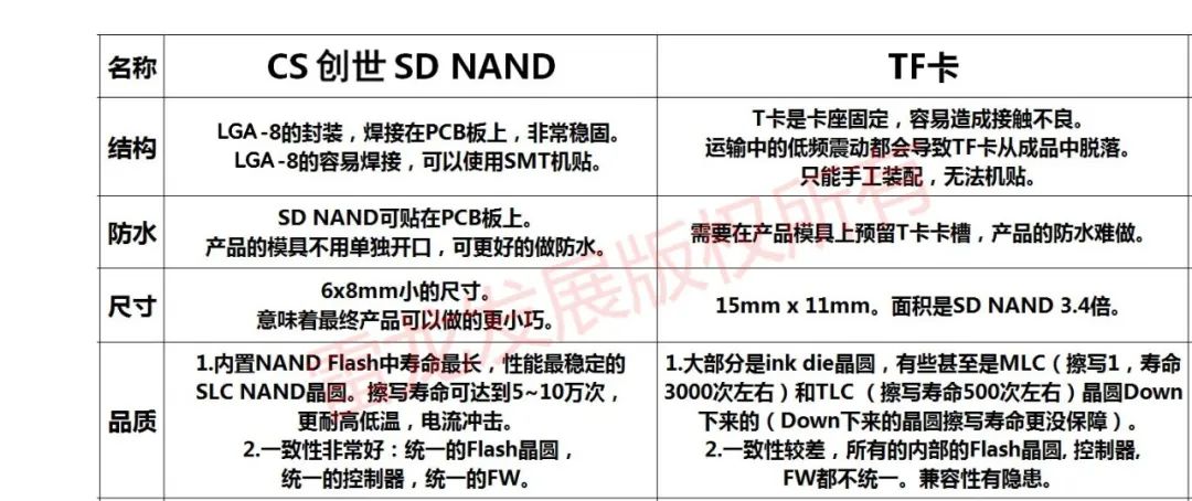 SD NAND,贴片式TF卡,贴片式SD卡,北京君正,nor flash,存储,芯片,主控,小尺寸emmc,大容量SLC Nand,语音芯片,语音识别,语音控制,语音模块,离线语音