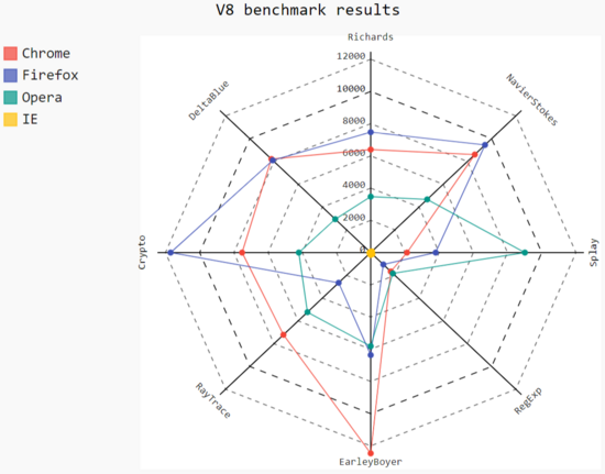 Pygal chart type for Python data visualization