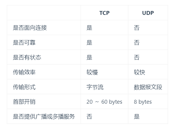 1.TCP、UDP区别、TCP/IP七层、四层模型、应用层协议（计网）