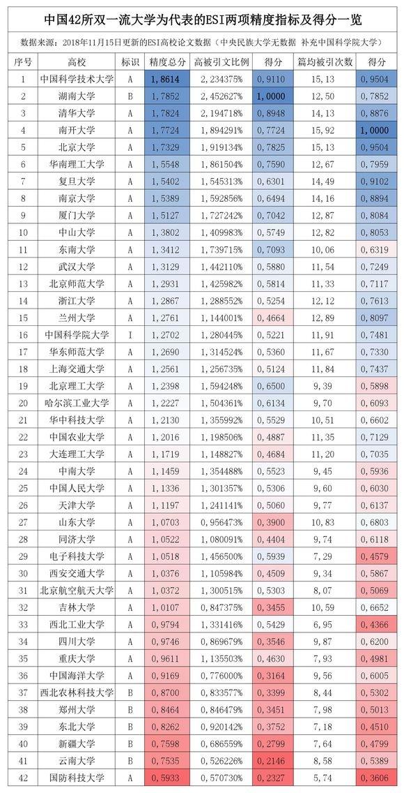 计算机科学双一流大,基于ESI高被引论文和篇均被引的42所双一流大学排名揭晓,很靠谱...