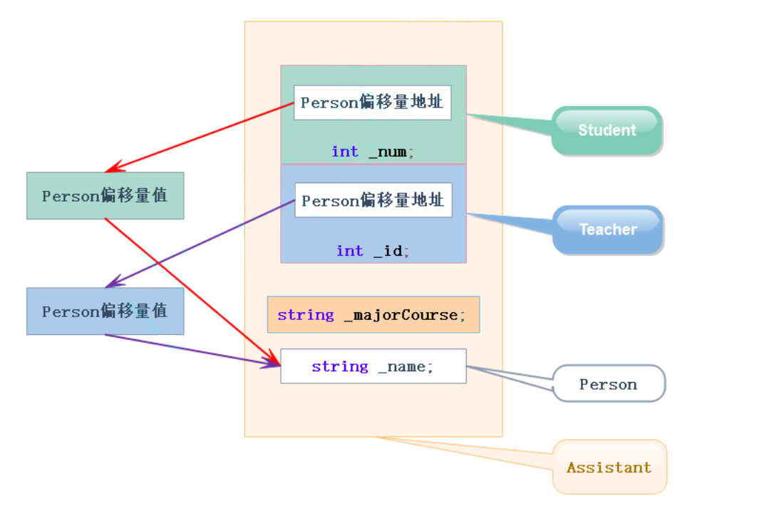 【C++】类和对象三大特性--继承