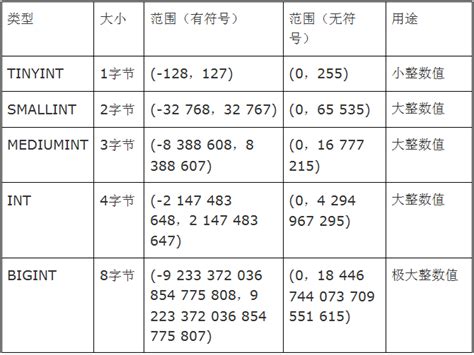 MySQL常见数据类型详解_mysql中 数值数据类型包括2种,分别是( )数据类型和( )数据类型。_你走开``的博客-CSDN博客