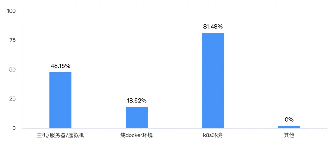 iLogtail 开源两周年：社区使用调查报告_云原生_04