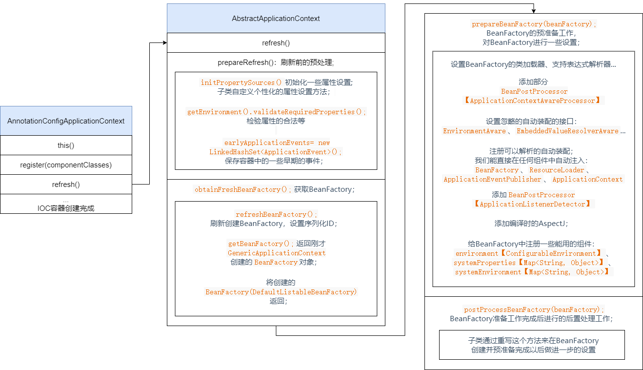 BeanFactory的创建及预准备工作流程图.drawio