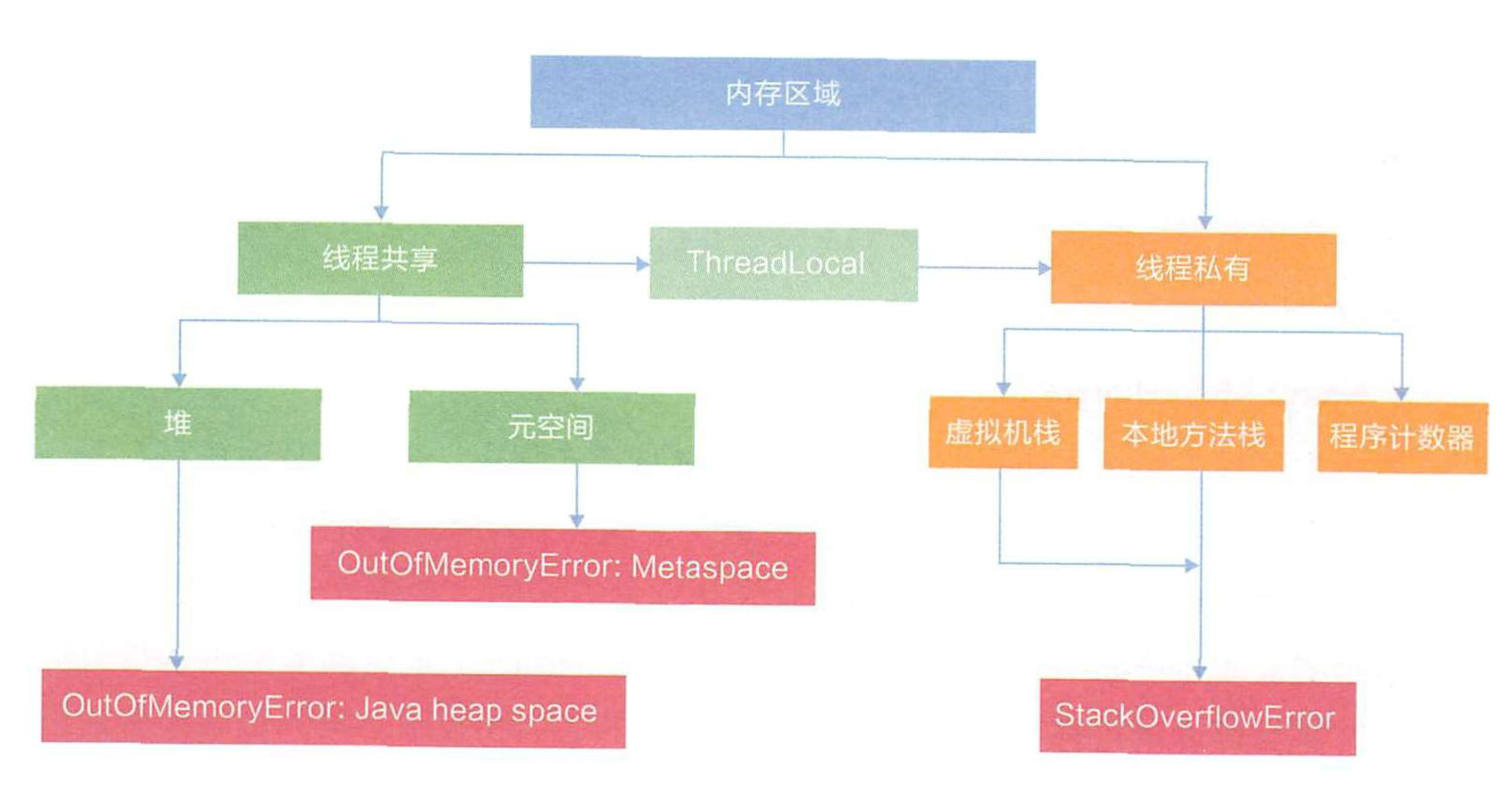 Java Threads and Memory-"Efficient Code Output"