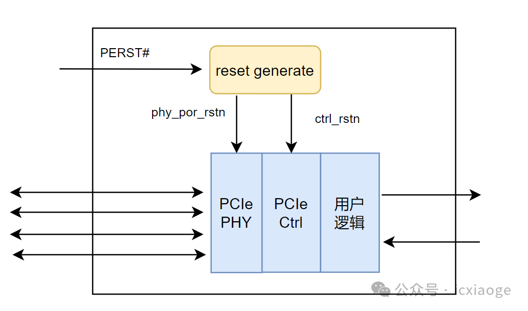 PCIe 复位：必须了解的PERST#