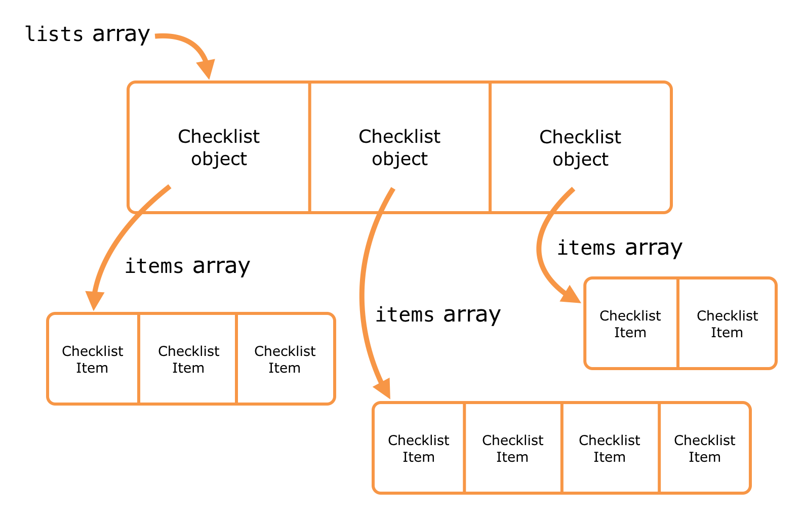 Each Checklist object has an array of ChecklistItem objects