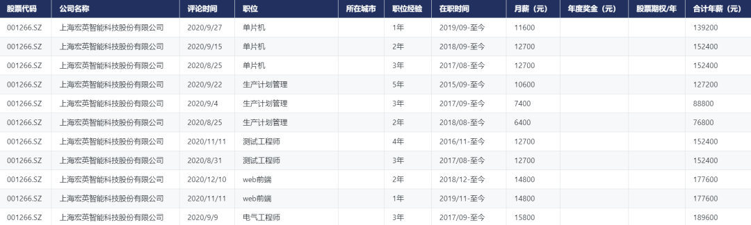 CnOpenData·A股上市公司员工评价数据