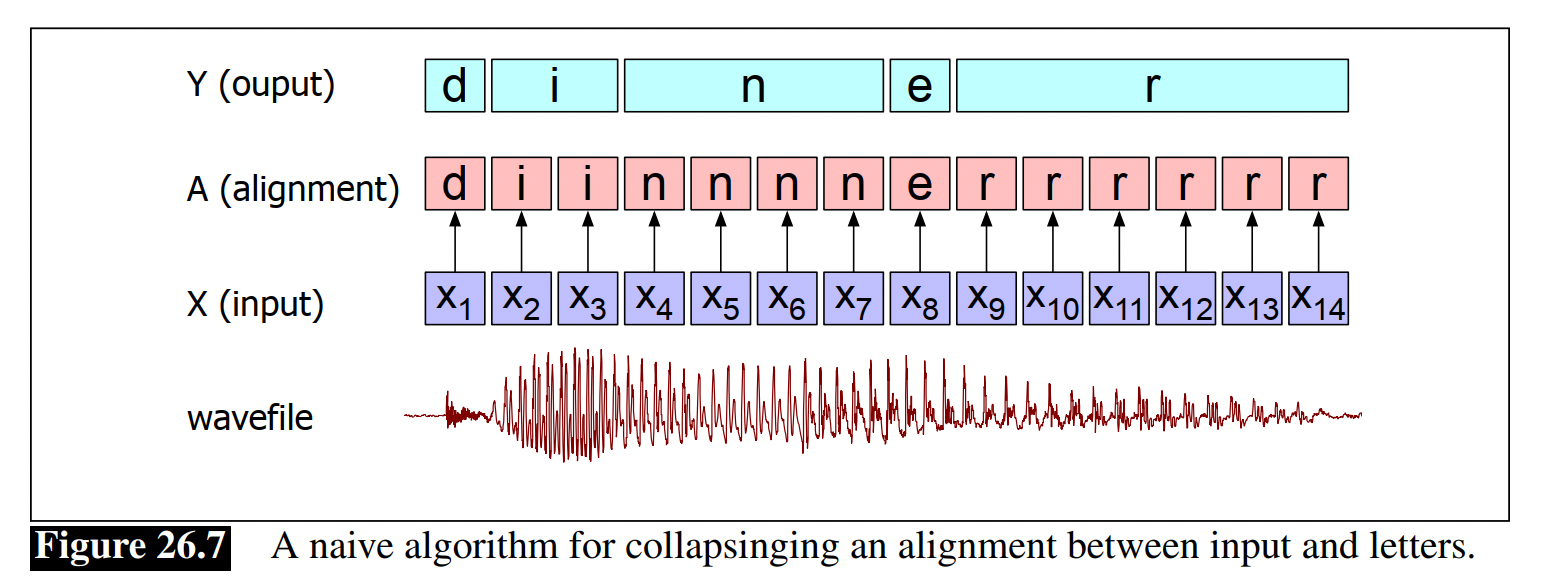 A naive algorithm for collapsinging an alignment between input and letters