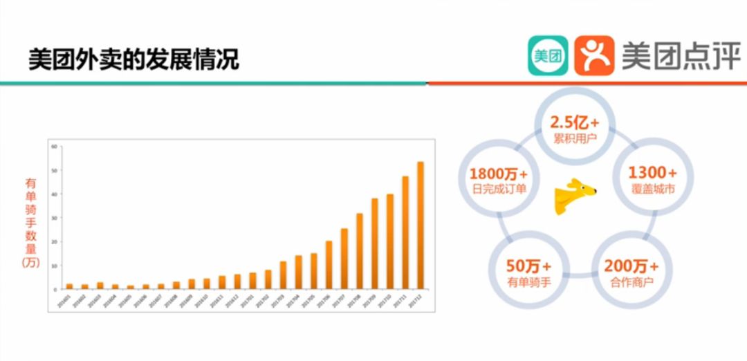 每天1800万单1小时送到美团外卖如何优化配送模型