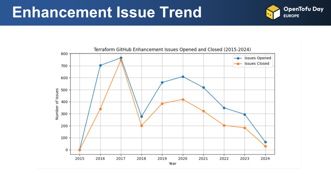 OpenTofu路在何方：定量分析Terraform issue数据，洞察用户需求｜OpenTofu Day 闪电演讲